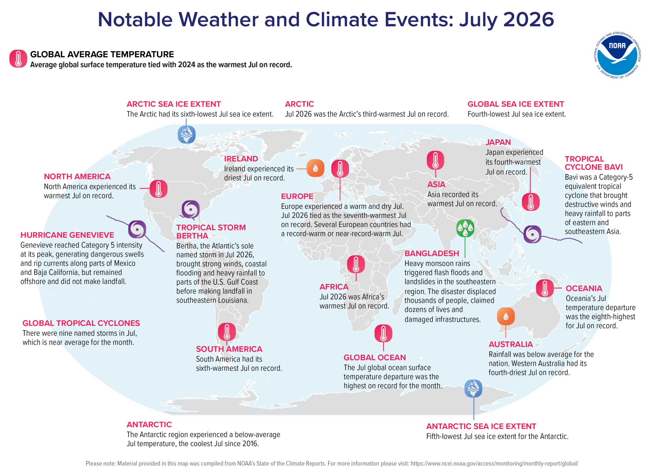 Infographic showing notable global weather and climate events for July 2026, including heat records, sea ice changes, hu