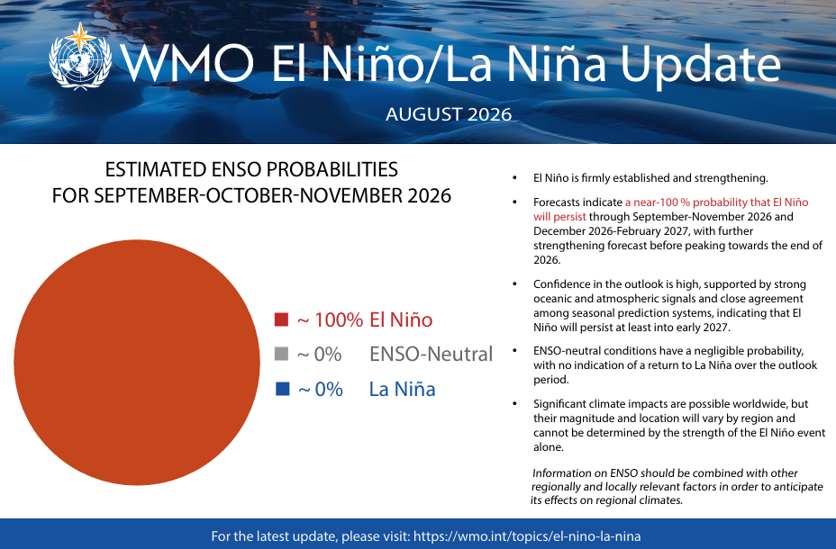 Infographic with ENSO probabilities for Sep-Nov 2026: ~100% El Niño, ~0% ENSO-Neutral, ~0% La Niña. Text explains foreca