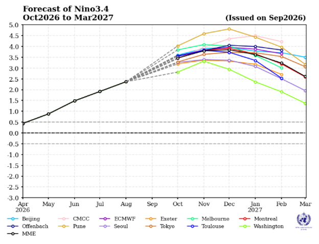 Line graph showing multiple model forecasts for the Nino3.4 index from October 2026 to March 2027, with data plotted aga